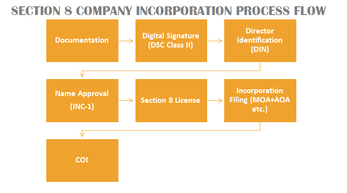 section_8_company_registration_process_flow