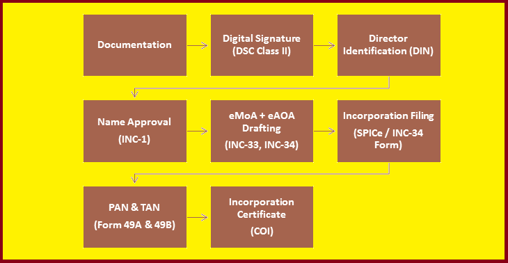 Process Steps for Private Limited Company Registration process-for-private-limited-company-registration